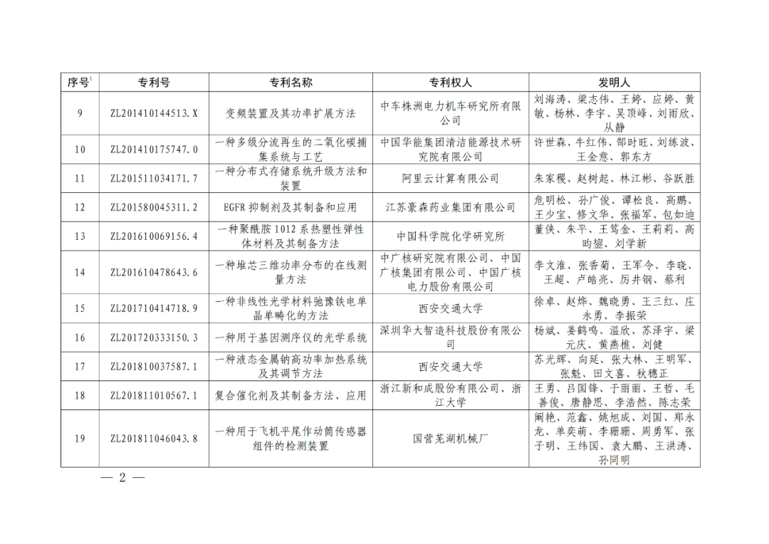 第二十四届中国专利奖颁奖，多个山东项目获金奖！
