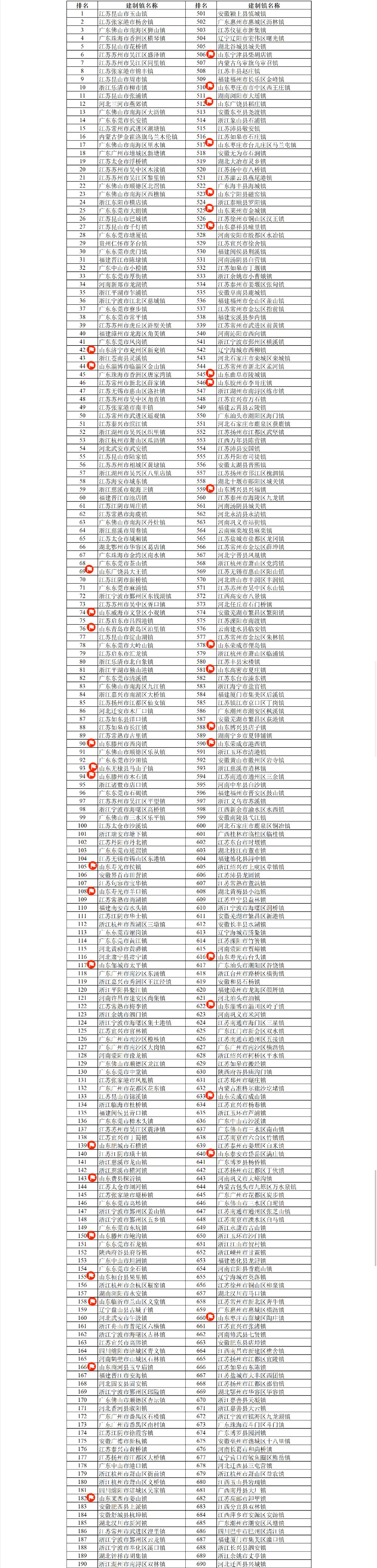 全国千强镇评出，山东85个！