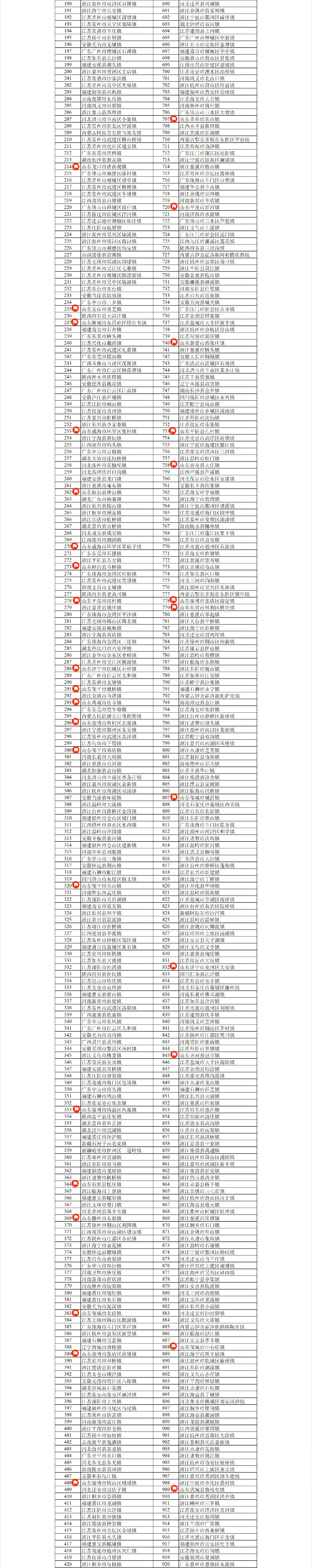 全国千强镇评出，山东85个！