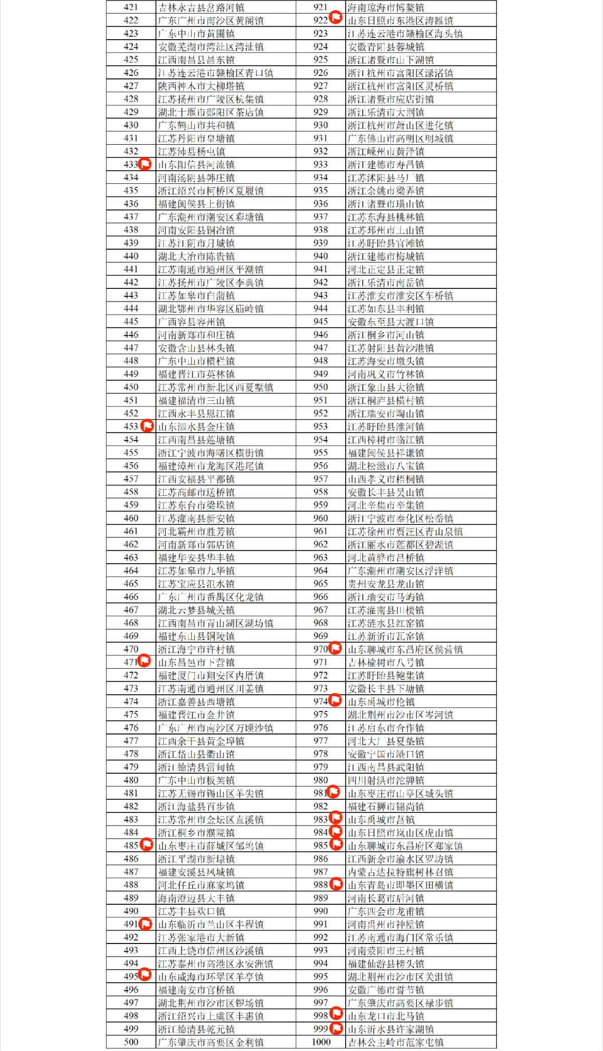 全国千强镇评出，山东85个！