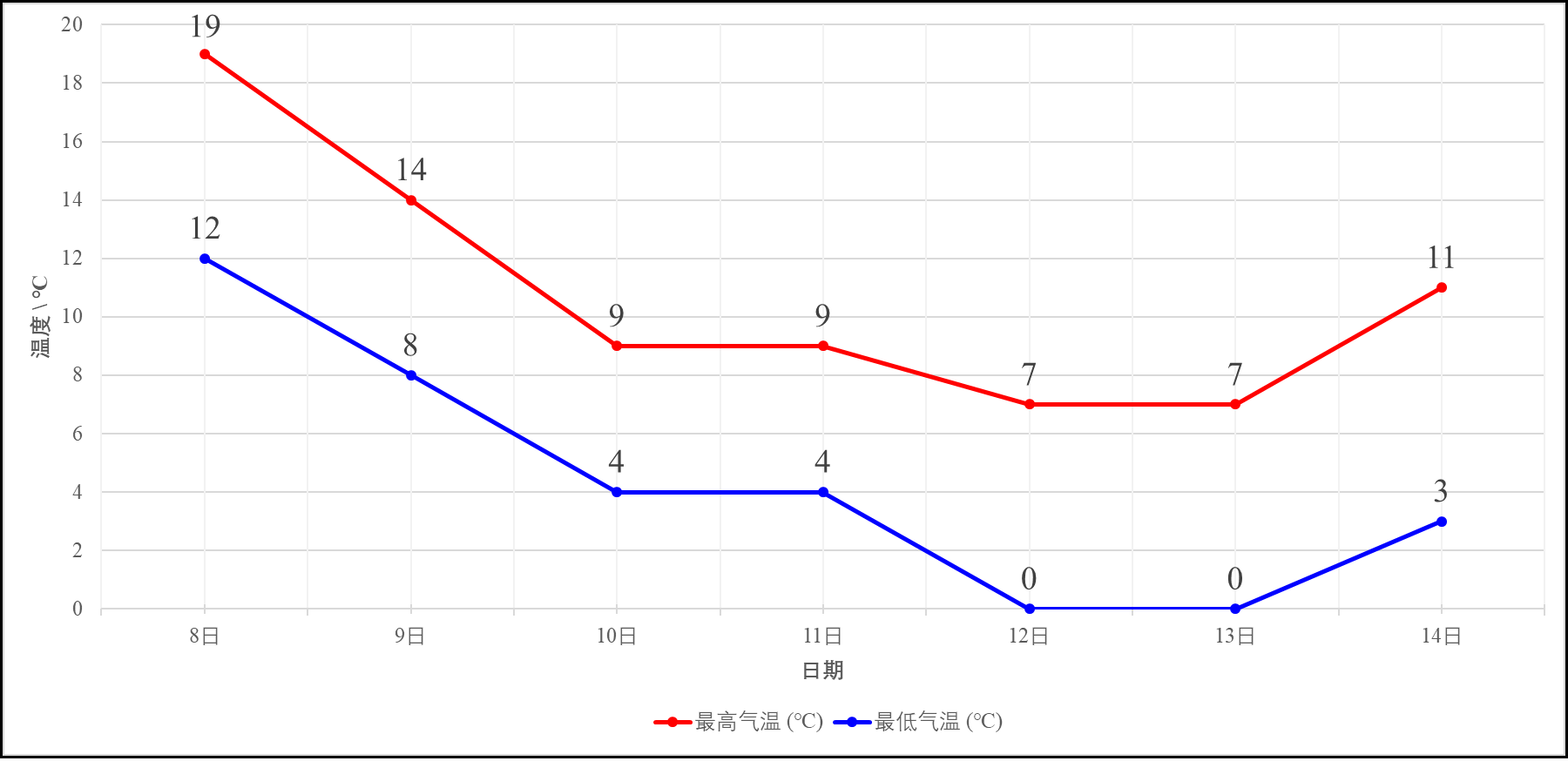 8—14日济南市气温变化