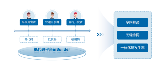 浪潮科技成果：海岳半岛·BOBinBuilder开源社区版打造领先低代码平台(图1)