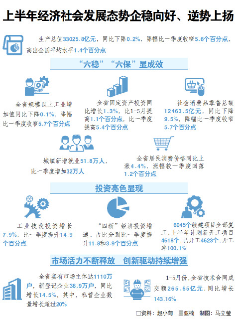 大众报业·大众日报|聚焦年中经济数据丨来之不易！山东经济稳中求进战“危局”