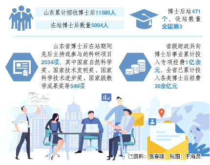 大众报业·大众日报|牢记嘱托 走在前列 全面开创丨打造青年人才集聚“强磁场” 山东招收博士后突破1.1万人