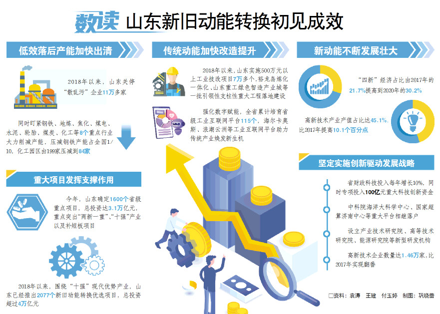 脚踏实地,山东高质量发展积厚成势_山东宣传网