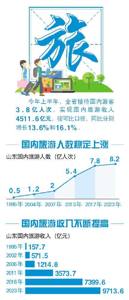 山东A级旅游景区超千家