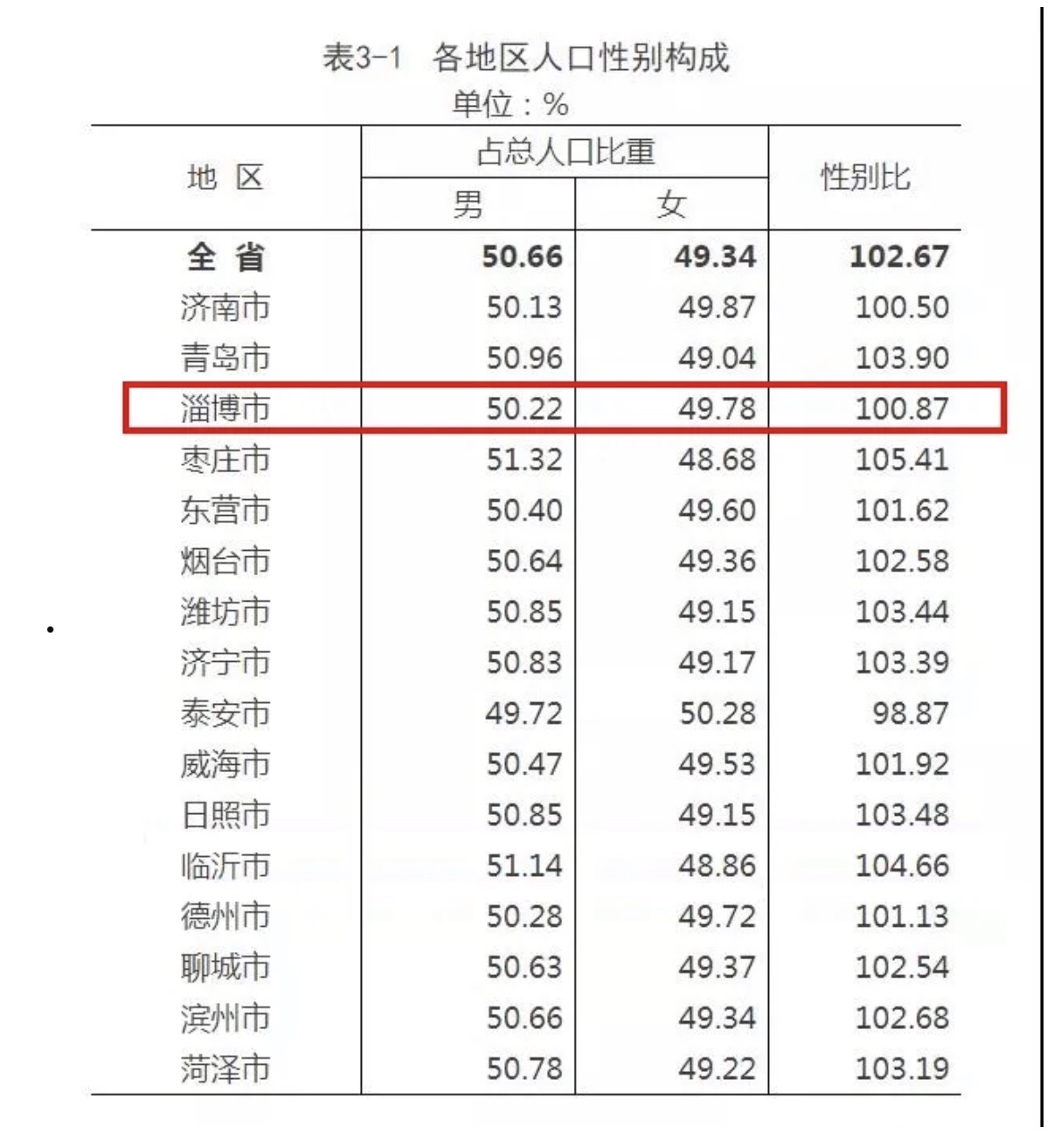 淄博市人口_淄博新公布!4704138人!