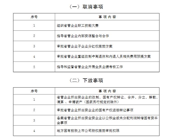 据了解,今年省国资委将以《方案》为基础,动态调整责任权力清单