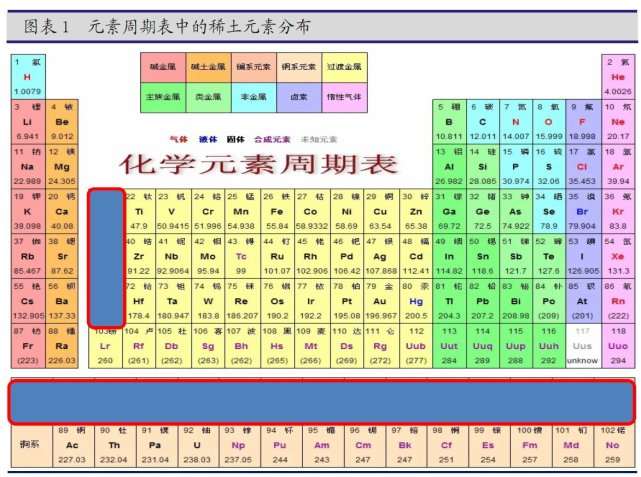 化学元素周期表中镧系元素,以及与镧系元素密切相关的两个元素钪和钇