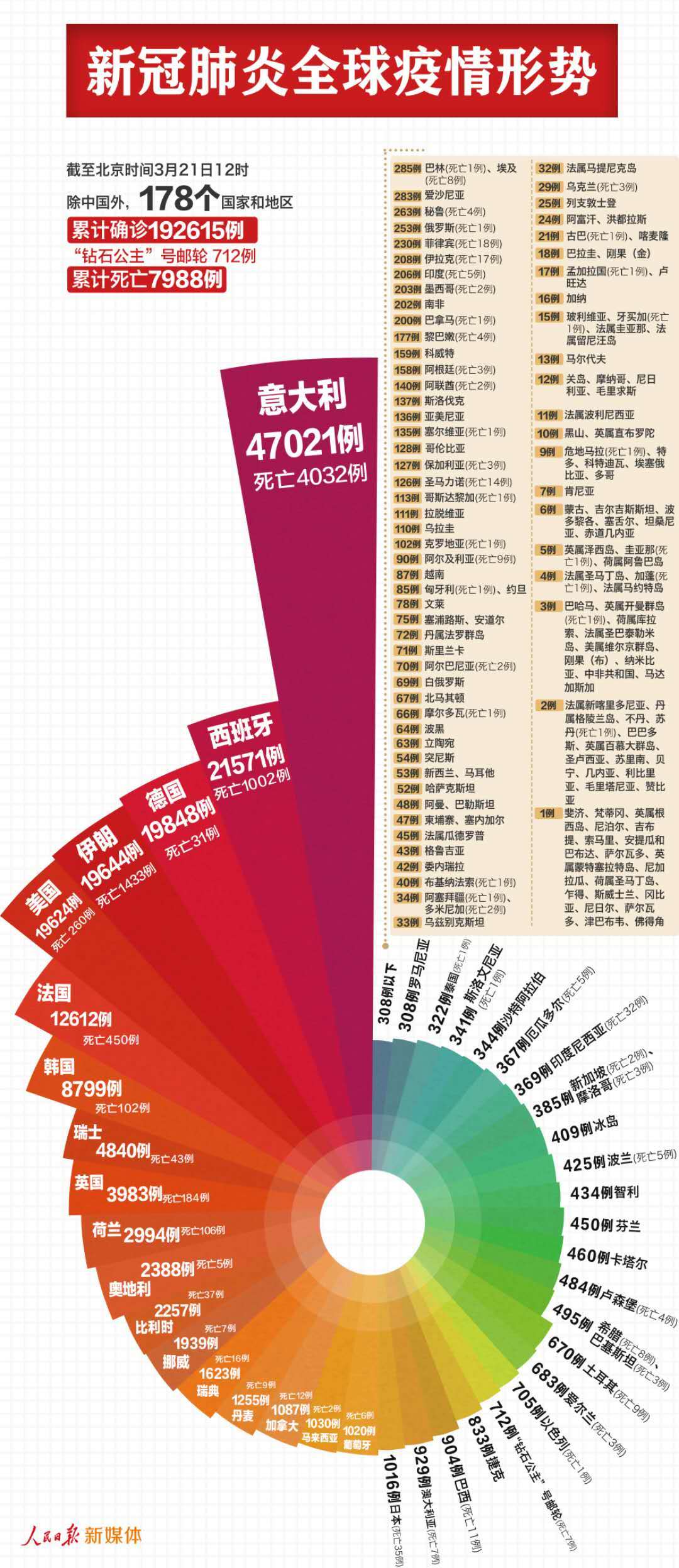 新冠肺炎全球最新疫情形势:中国以外193327例,美国19624例