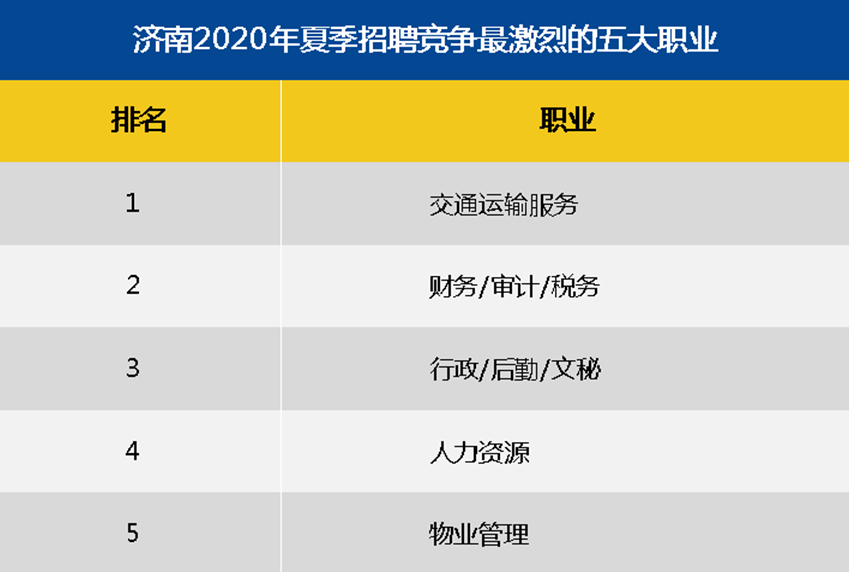 濟南求職期平均薪酬為8005元/月 哪些職業工資最高?