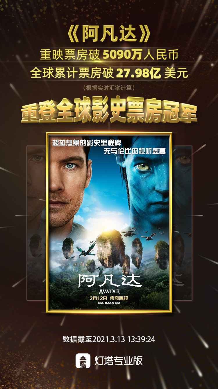 《阿凡達》重映,再度成為全球票房冠軍